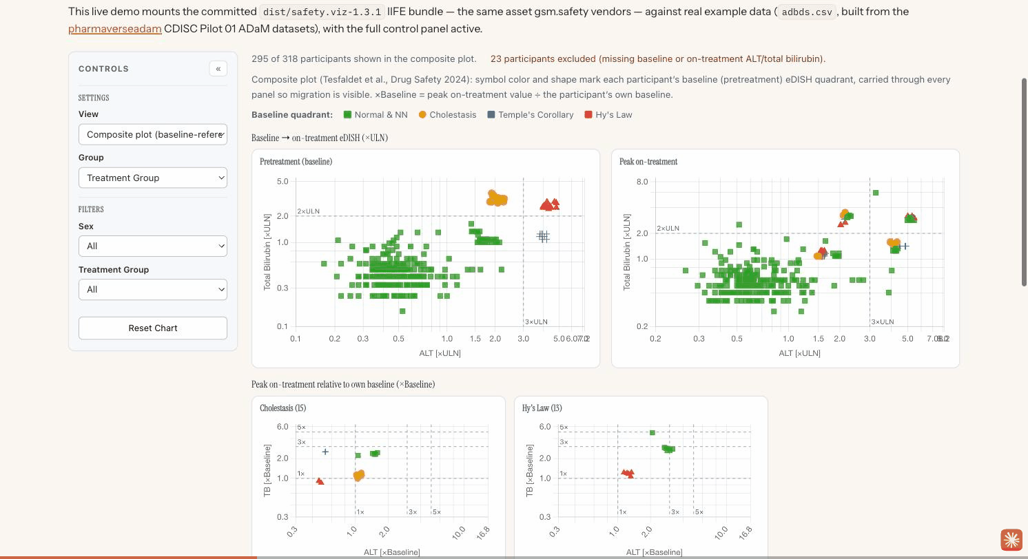 The hep-explorer composite plot: two baseline-colored eDISH scatters showing migration, a four-panel ×Baseline shift plot, and a color-coded migration table with a by-arm concern/benefit summary.