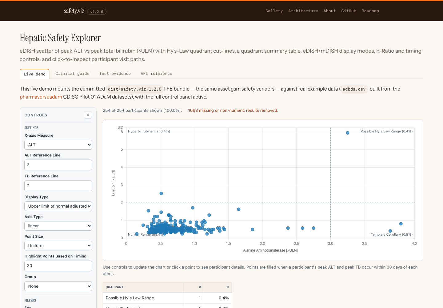 The rebuilt Hepatic Safety Explorer (eDISH) in safety.viz