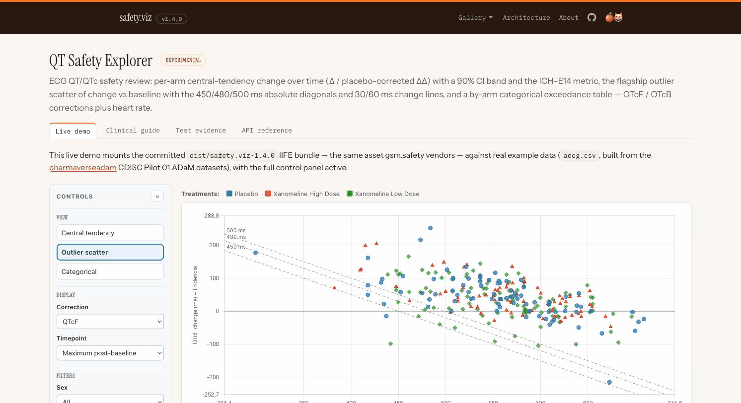 The QT Safety Explorer: the central-tendency Δ/ΔΔ view with a confidence band and ICH-E14 metric, the outlier scatter with absolute-QTc diagonals, and the by-arm categorical exceedance table.