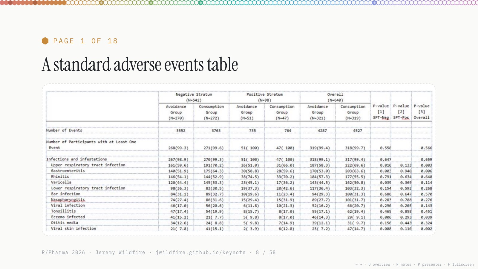 Page 1 of 18: a standard adverse events table.