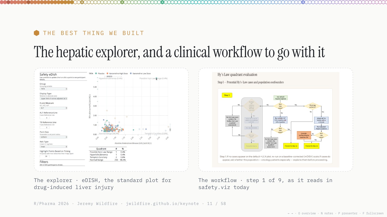 The best thing we built: the hepatic explorer, and a clinical workflow to go with it. The explorer (eDISH) and step 1 of 9 of the workflow, as it reads in safety.viz today.