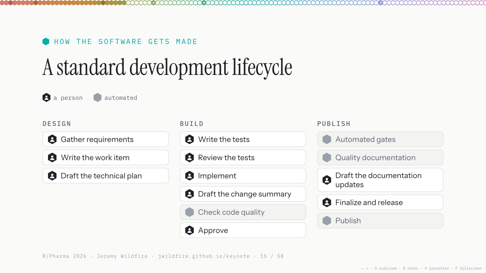 A standard development lifecycle: design, build and publish, with the steps a person owns and the automated ones.