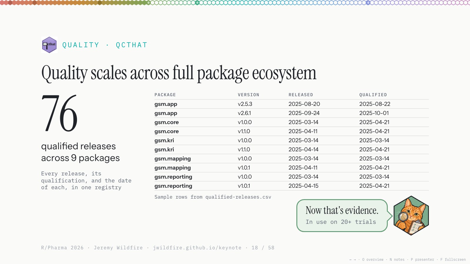 Quality scales across full package ecosystem: 76 qualified releases across 9 packages. Inspector Orange: Now that's evidence. In use on 20+ trials.