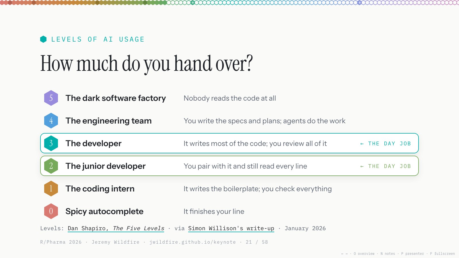 How much do you hand over? Levels of AI usage from 0, spicy autocomplete, to 5, the dark software factory, with the day job at levels 2 and 3.