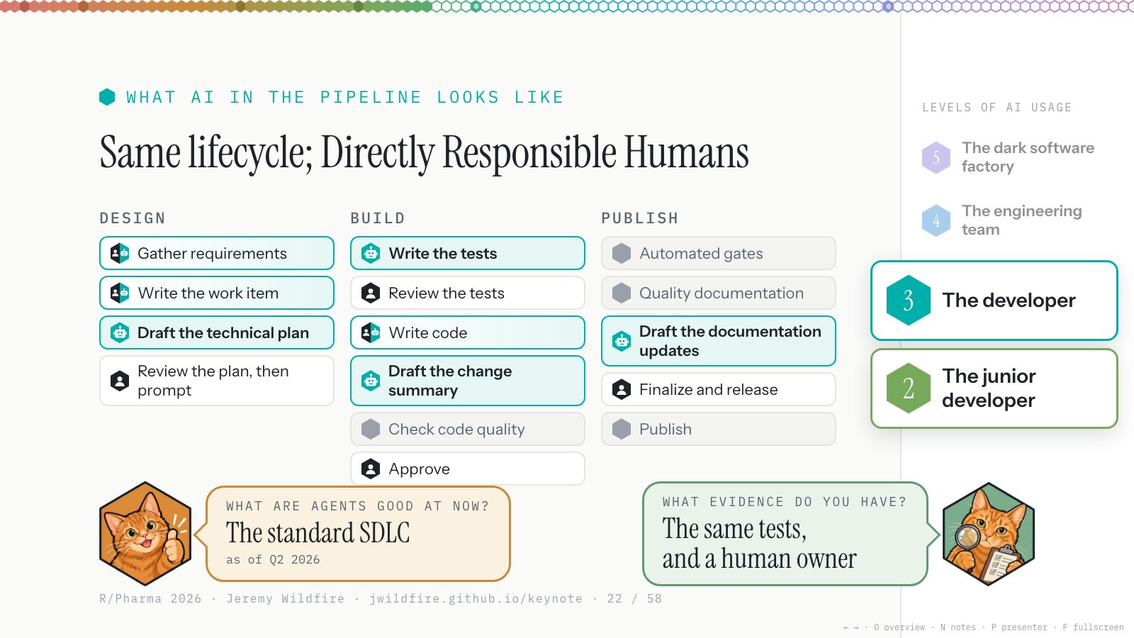 Same lifecycle; Directly Responsible Humans. The lifecycle again, with steps now owned by a person, a person and the agent, or the agent with human review. What are agents good at now? The standard SDLC, as of Q2 2026. What evidence do you have? The same tests, and a human owner.