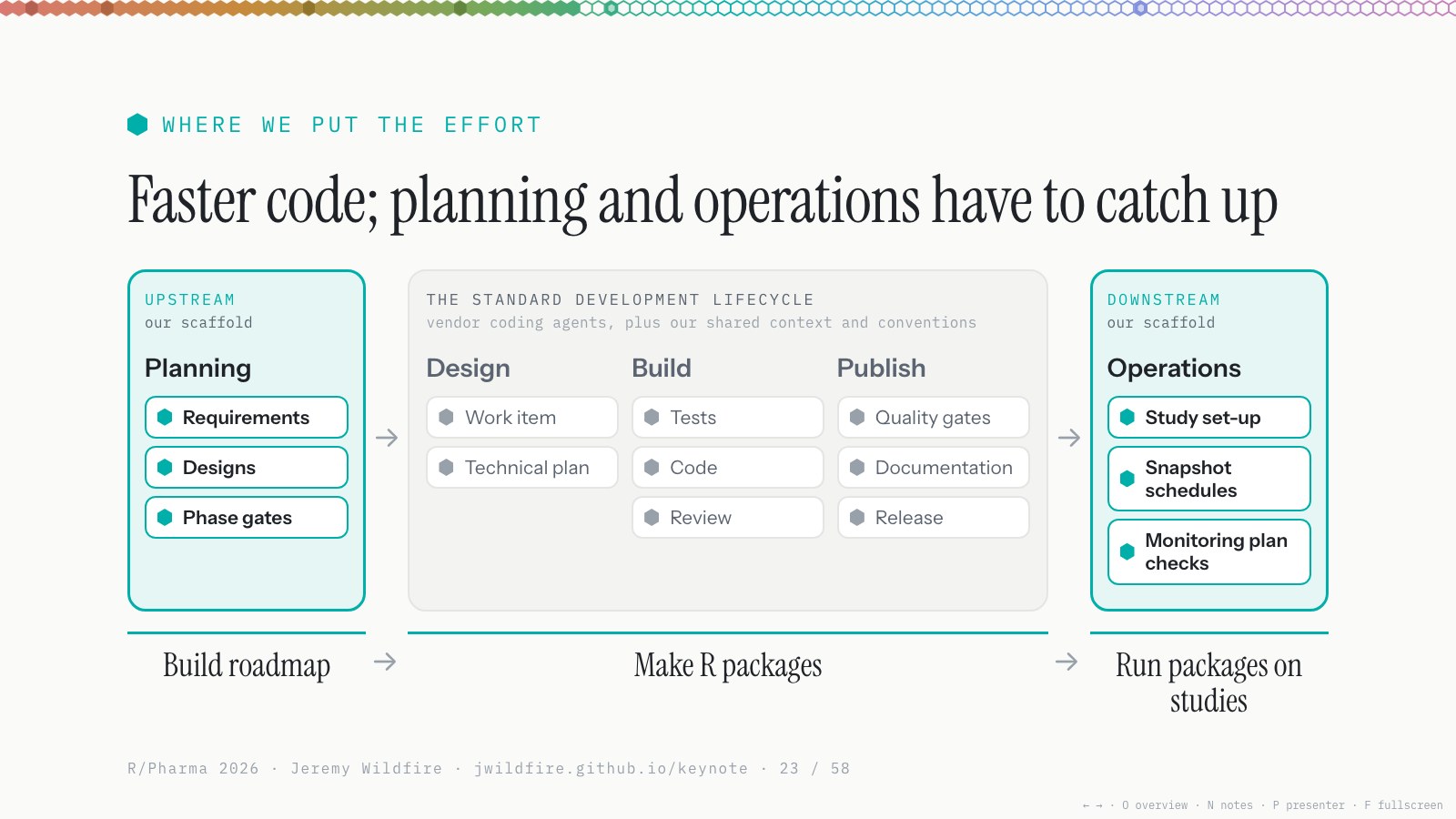 Faster code; planning and operations have to catch up. Planning upstream, the standard lifecycle in the middle, operations downstream.