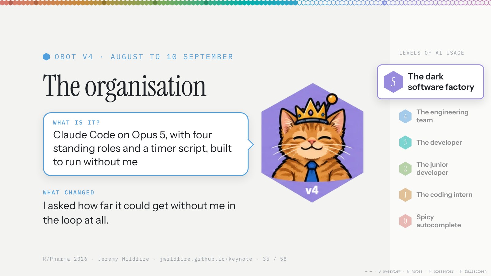 obot v4, August to 10 September: The organisation. Claude Code on Opus 5, with four standing roles and a timer script, built to run without me.