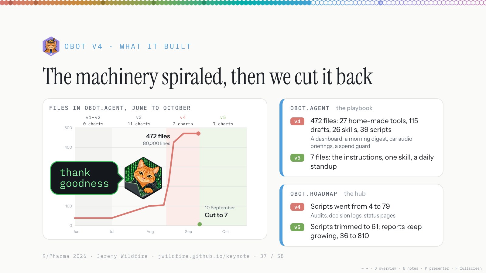The machinery spiraled, then we cut it back. Files in obot.agent climbed to 472 in August and dropped to 7 on 10 September. Hacker Orange: thank goodness.