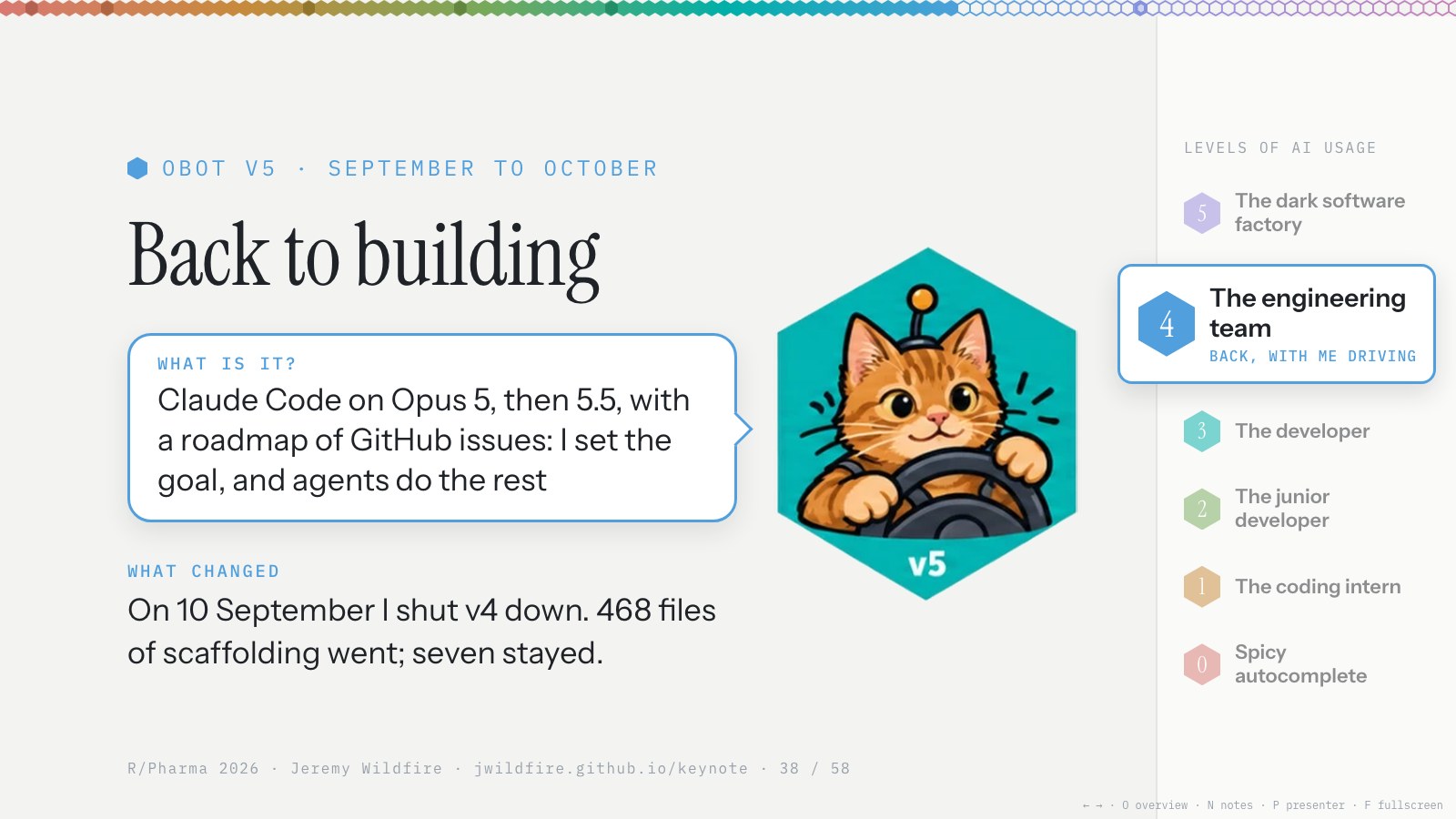 obot v5, September to October: Back to building. Claude Code on Opus 5, then 5.5, with a roadmap of GitHub issues: I set the goal, and agents do the rest. On 10 September I shut v4 down. 468 files of scaffolding went; seven stayed.