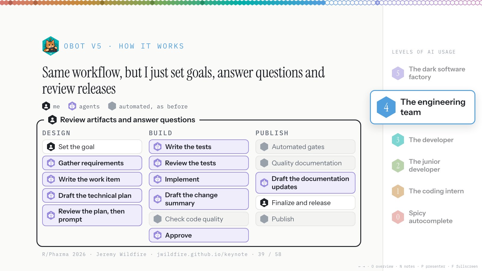 obot v5, how it works: Same workflow, but I just set goals, answer questions and review releases.