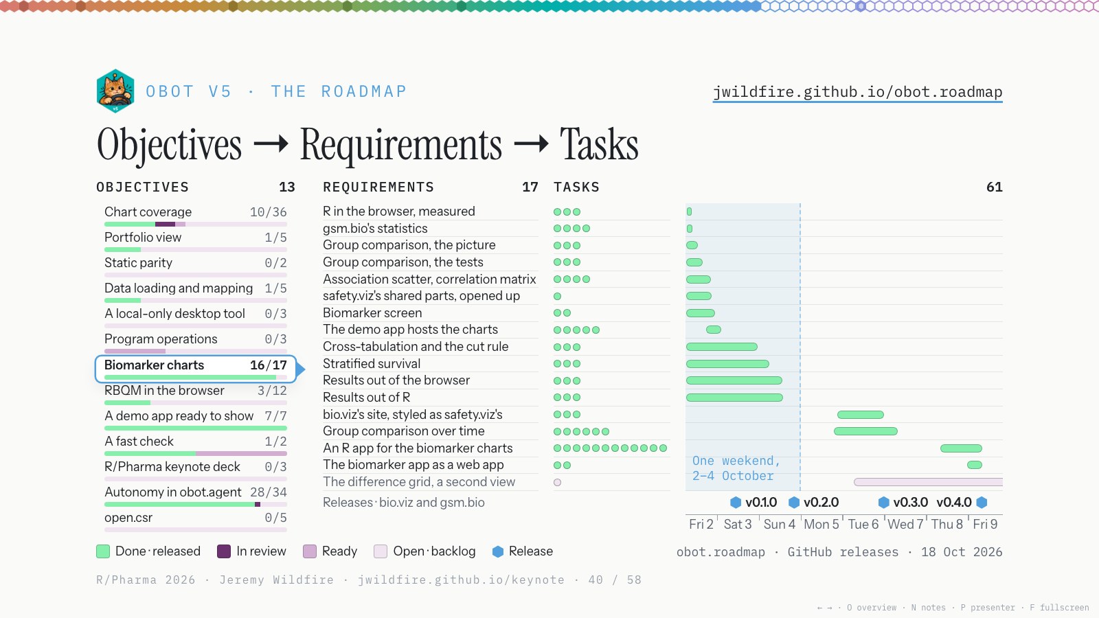 obot v5, the roadmap: Objectives → Requirements → Tasks, at jwildfire.github.io/obot.roadmap. Thirteen objectives, and one of them, biomarker charts, broken into 17 requirements and 61 tasks.