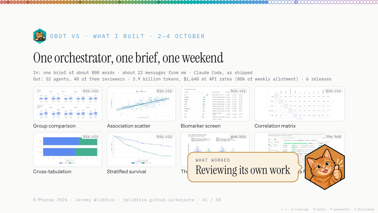 obot v5, 2–4 October: One orchestrator, one brief, one weekend. In: one brief of about 800 words, about 22 messages from me, Claude Code as shipped. Out: 52 agents, 40 of them reviewers; 3.9 billion tokens, $1,640 at API rates; 6 releases. What worked: reviewing its own work.