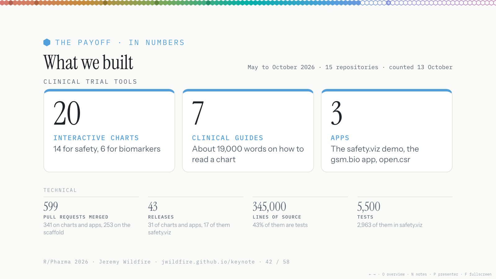 What we built, May to October 2026: 20 interactive charts, 7 clinical guides, 3 apps; 599 pull requests, 43 releases, 345,000 lines of source, 5,500 tests.