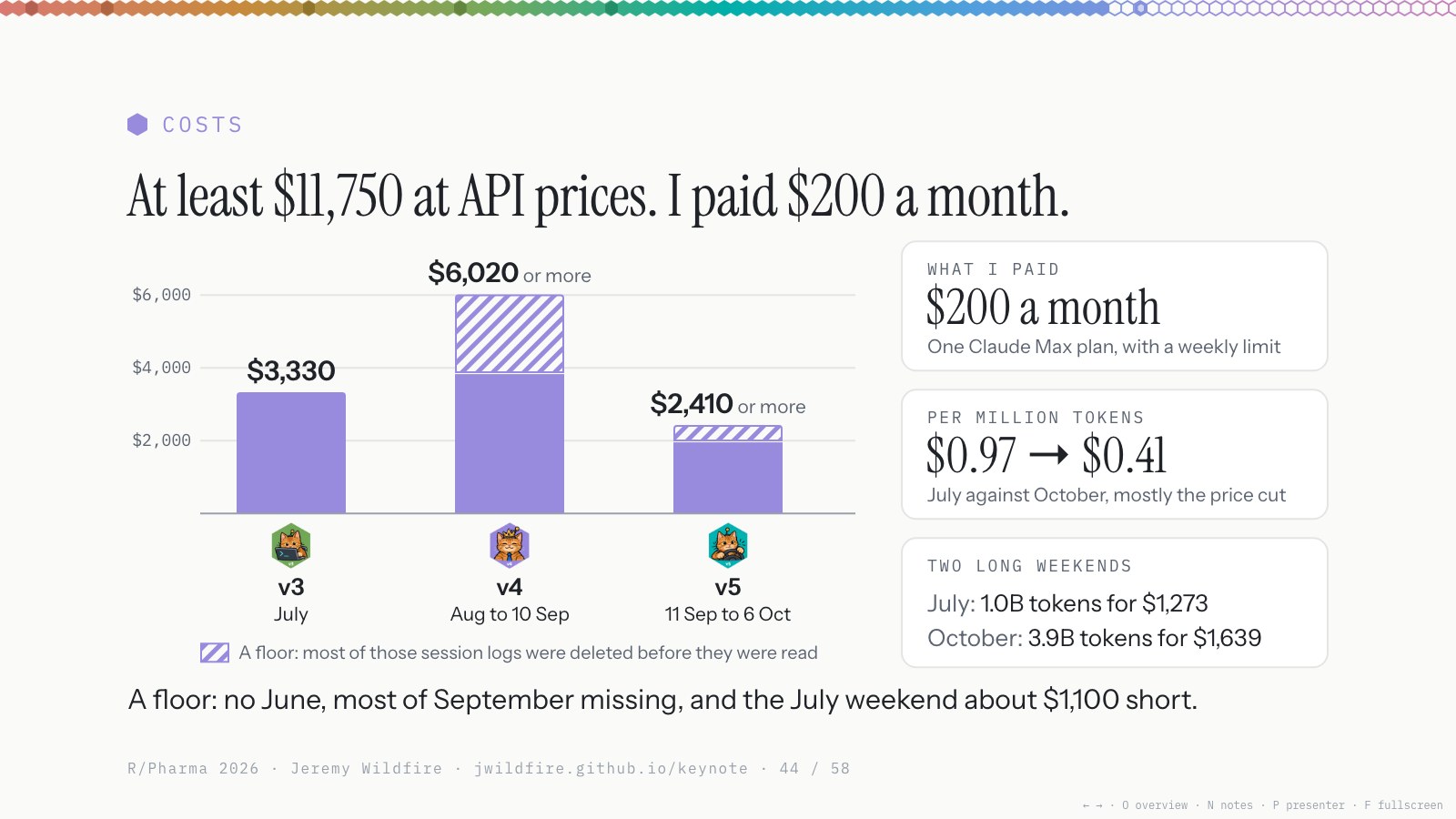 Costs: At least $11,750 at API prices. I paid $200 a month. Spend by obot version: v3, July, $3,330; v4, August to 10 September, $6,020 or more; v5, 11 September to 6 October, $2,410 or more. A floor: no June, most of September missing, and the July weekend about $1,100 short.