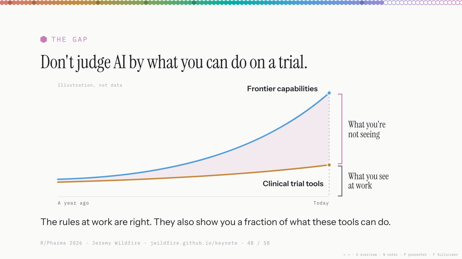 The gap: Don't judge AI by what you can do on a trial. Illustration, not data: two lines diverging up to today, clinical trial tools below and frontier capabilities above. The rules at work are right. They also show you a fraction of what these tools can do.
