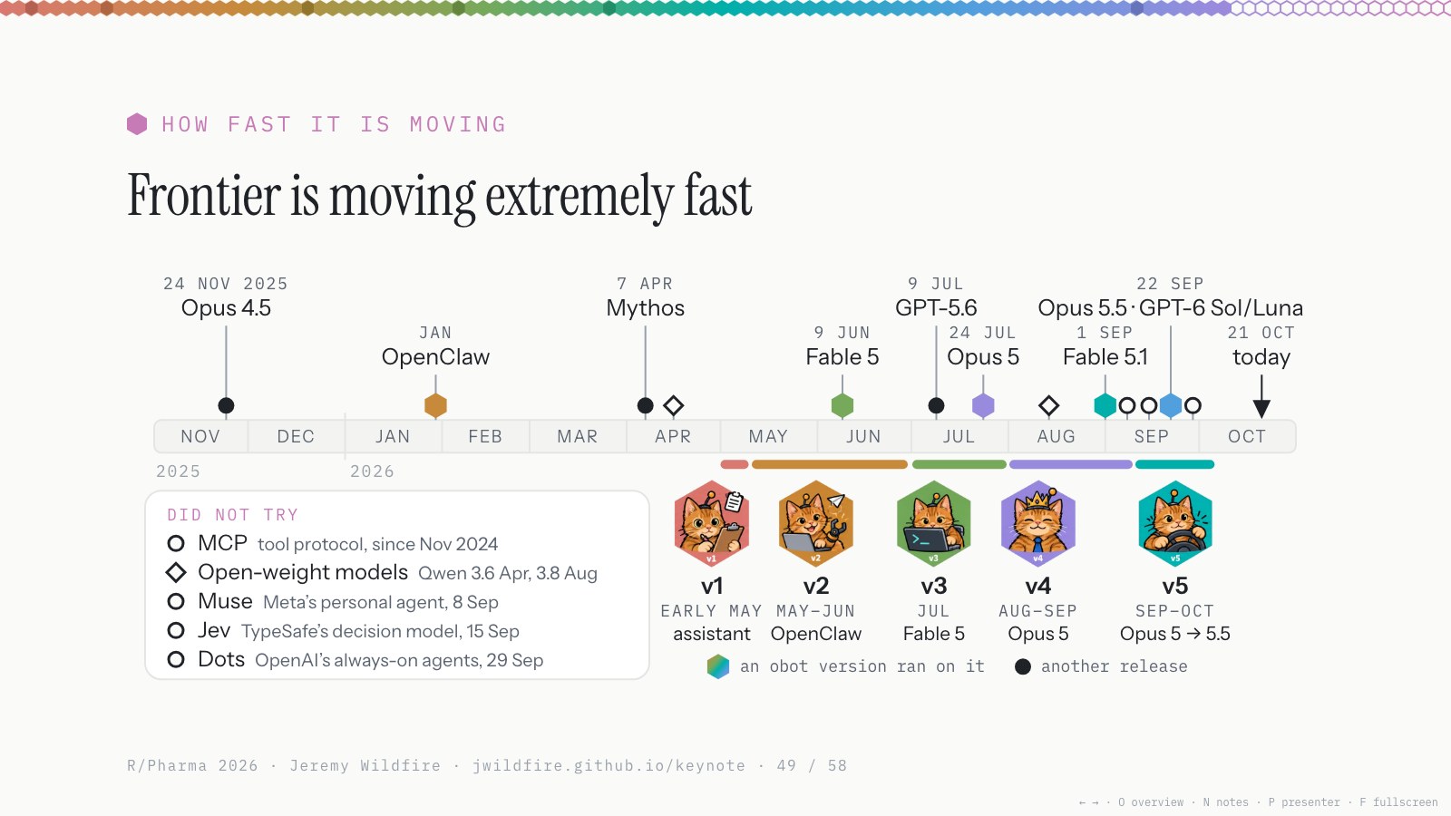 Frontier is moving extremely fast: a timeline from November 2025 to October 2026 of model releases above the line and five obot versions below, with a list of things never tried.