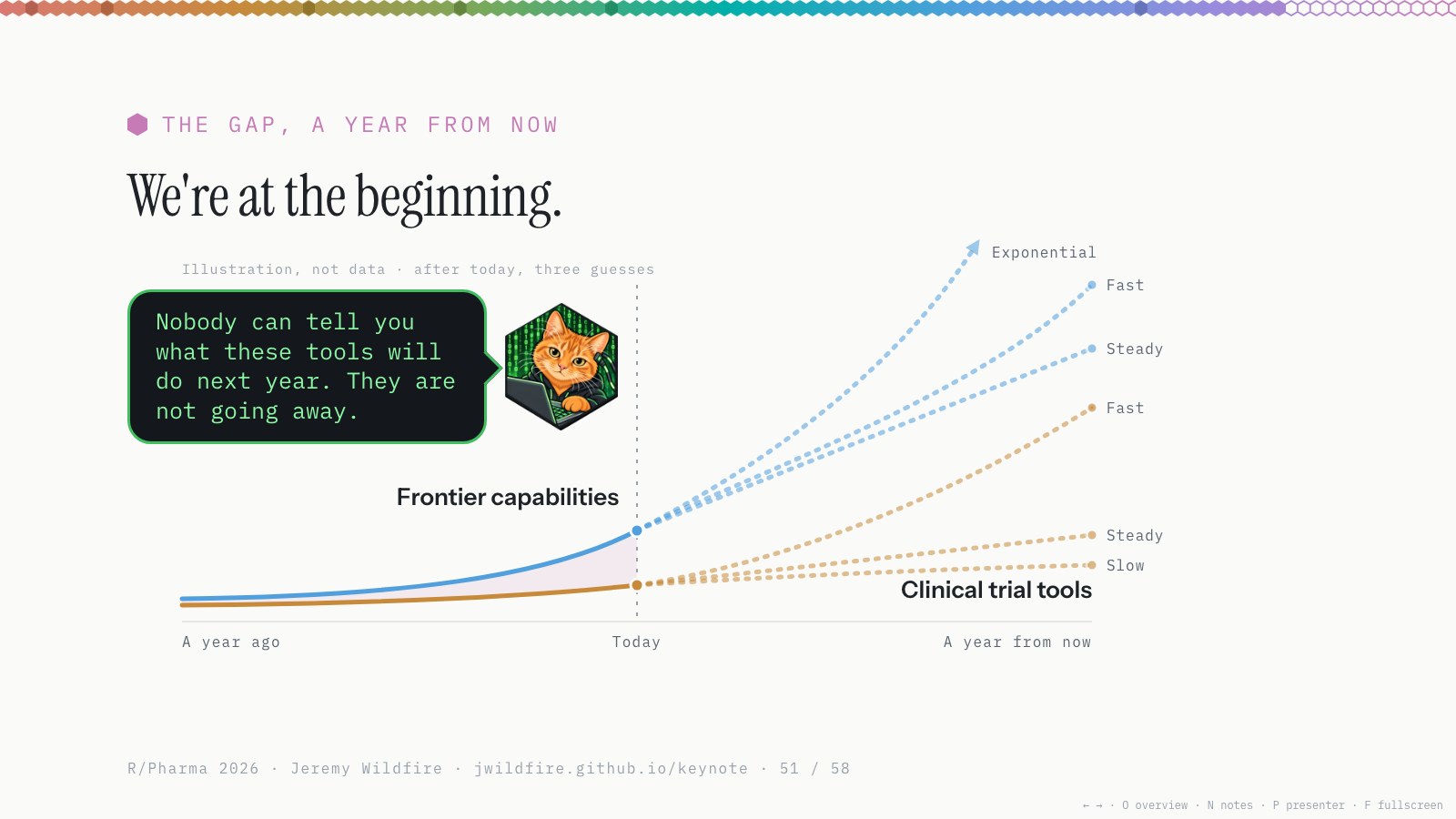 We're at the beginning. Illustration, not data: the gap chart with a year added after today, with steady, fast and exponential guesses for the frontier and slow, steady and fast guesses for clinical trial tools. Nobody can tell you what these tools will do next year. They are not going away.
