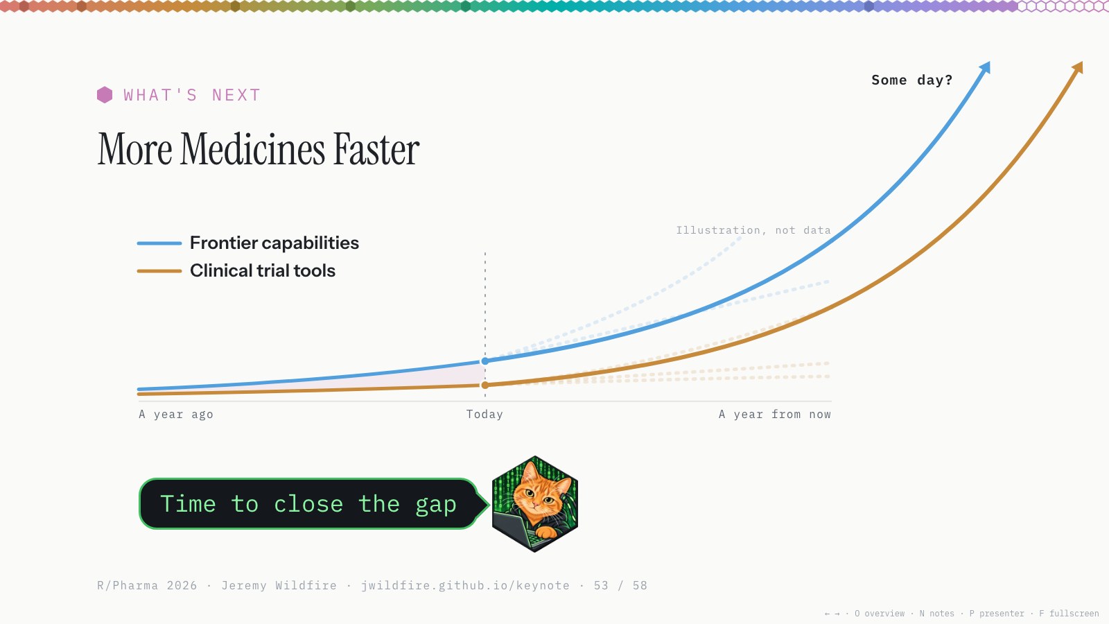 What's next: More Medicines Faster. Illustration, not data: frontier capabilities and clinical trial tools from a year ago to a year from now, the tools' slow guess bending up to fast, then both lines climbing off the top of the chart. Some day? Hacker Orange: Time to close the gap.