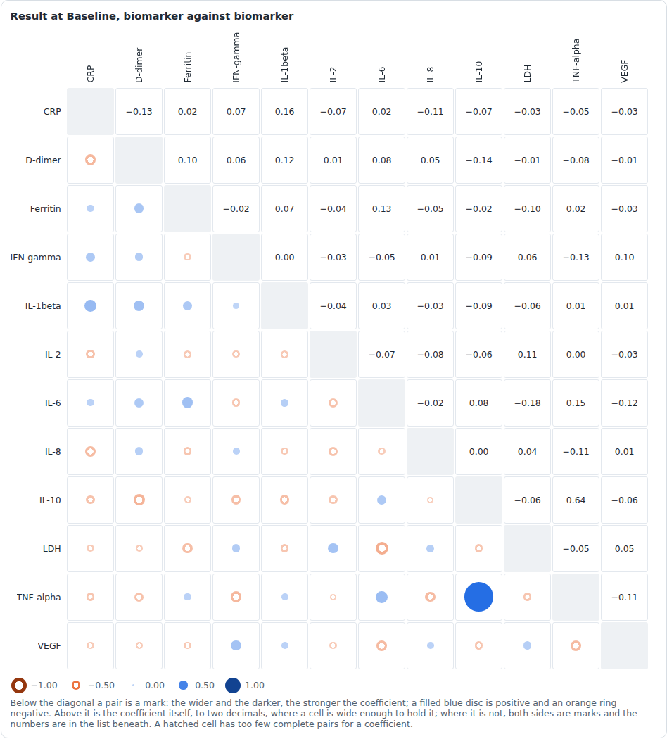 Screenshot captured by a test of CM-DRAW-001: biomarkers at baseline