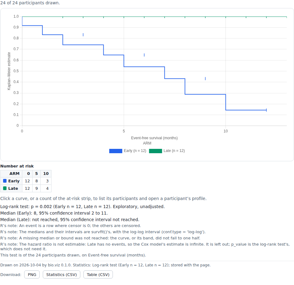 Screenshot captured by a test of SS-STAT-008: hazard ratio not estimable