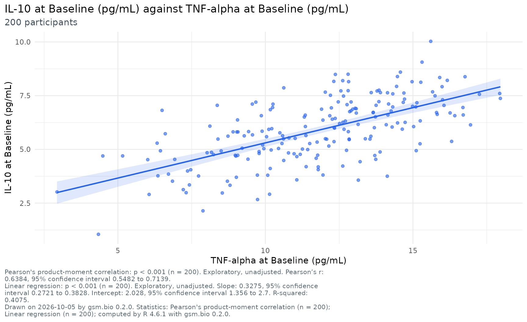 Scatter plot of IL-10 against TNF-alpha at Baseline, one point per participant, with R's linear fit and its confidence band; the coefficient and the line's estimates are printed beneath.