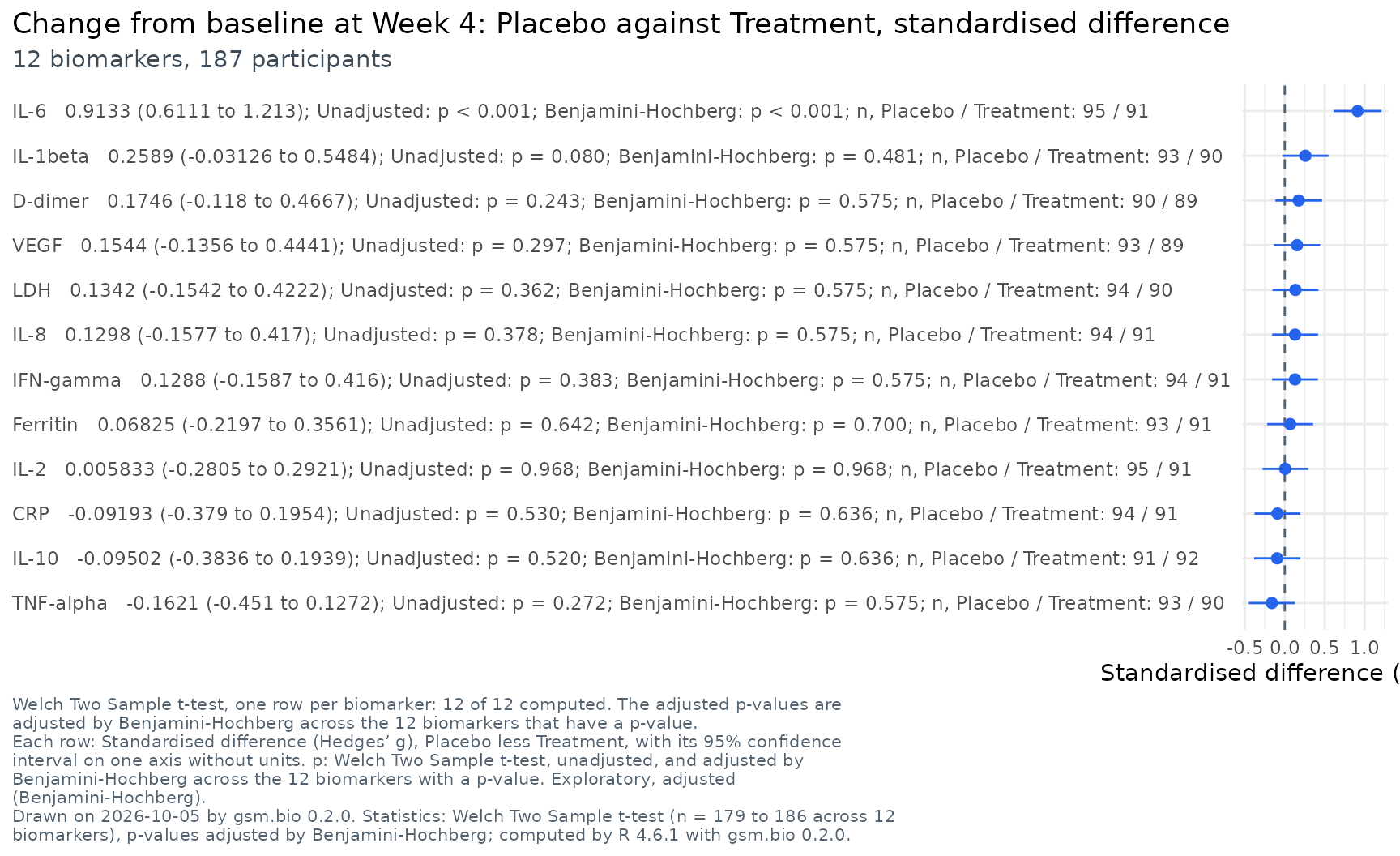 Forest plot of the twelve biomarkers' standardised differences in change to Week 4, Placebo less Treatment, largest first, each with its interval and both p-values.