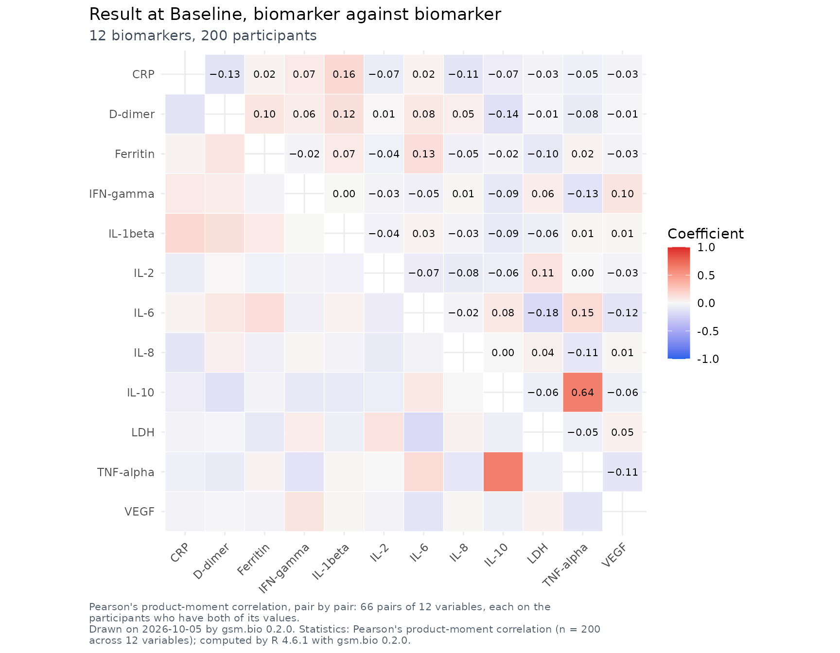 Grid of Pearson coefficients between the twelve biomarkers at Baseline, coloured from negative to positive, with each coefficient written above the diagonal.
