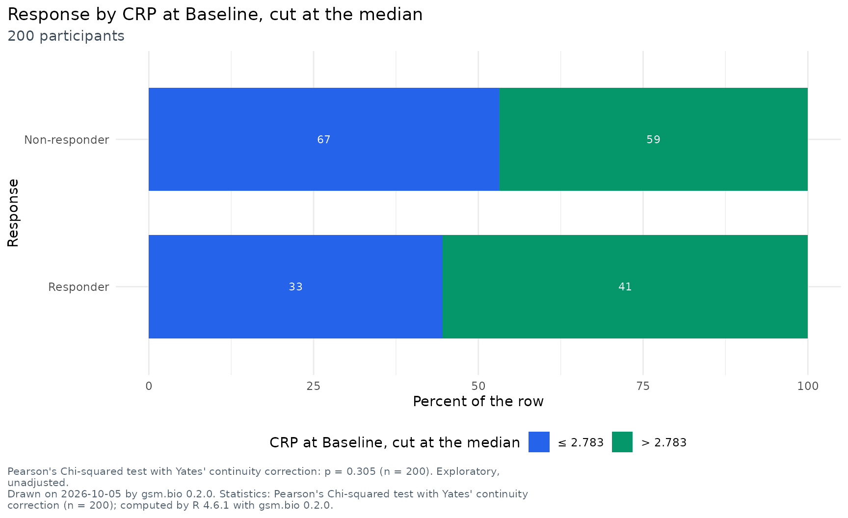 Stacked bars of response by CRP at Baseline cut at its median, as percentages of each response with the counts written in, and R's chi-square test beneath.