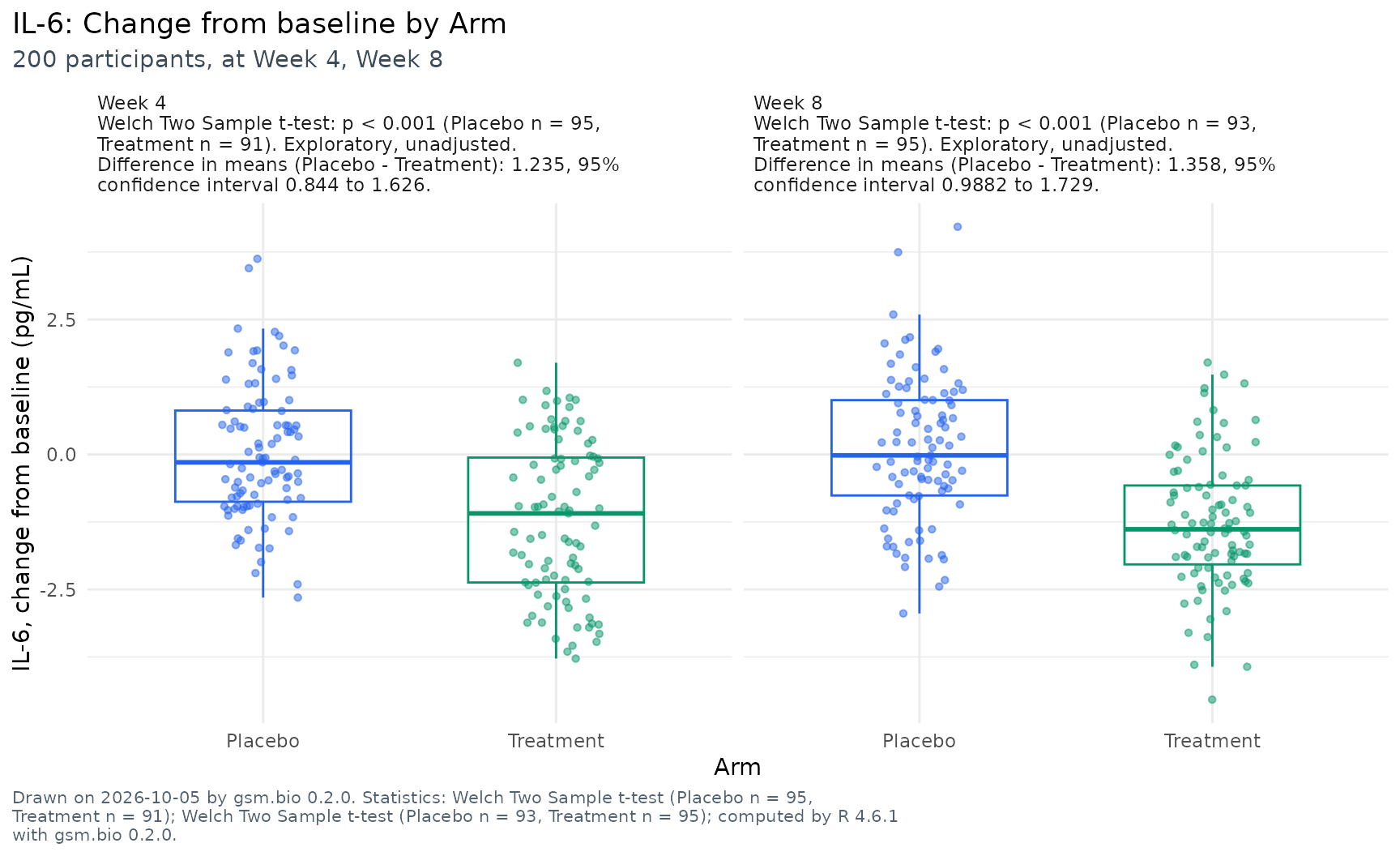 Box plots of IL-6's change from Baseline at Week 4 and Week 8, Placebo against Treatment, with Welch's test of each visit and the difference in means in each panel's heading.