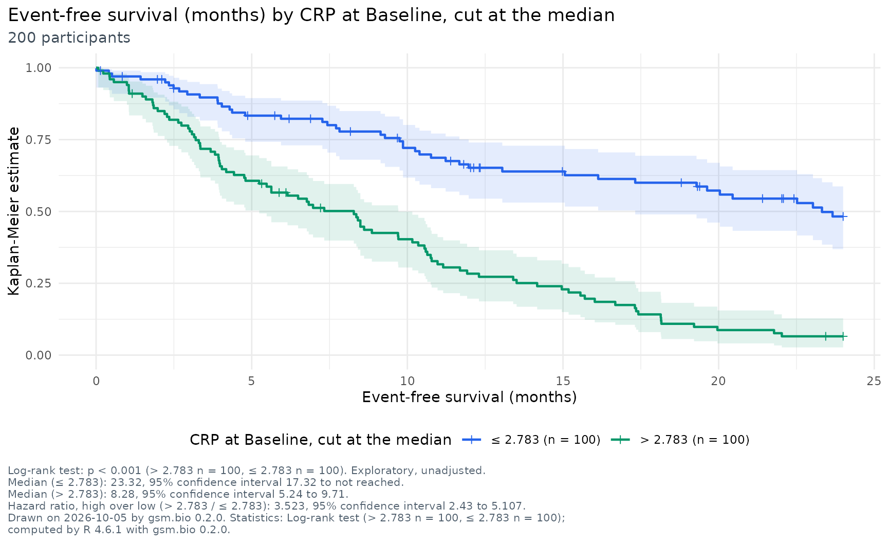 Kaplan-Meier curves of event-free survival for CRP at Baseline at or below and above its median, with their confidence bands and censor marks; the log-rank test, the medians and the hazard ratio are printed beneath.