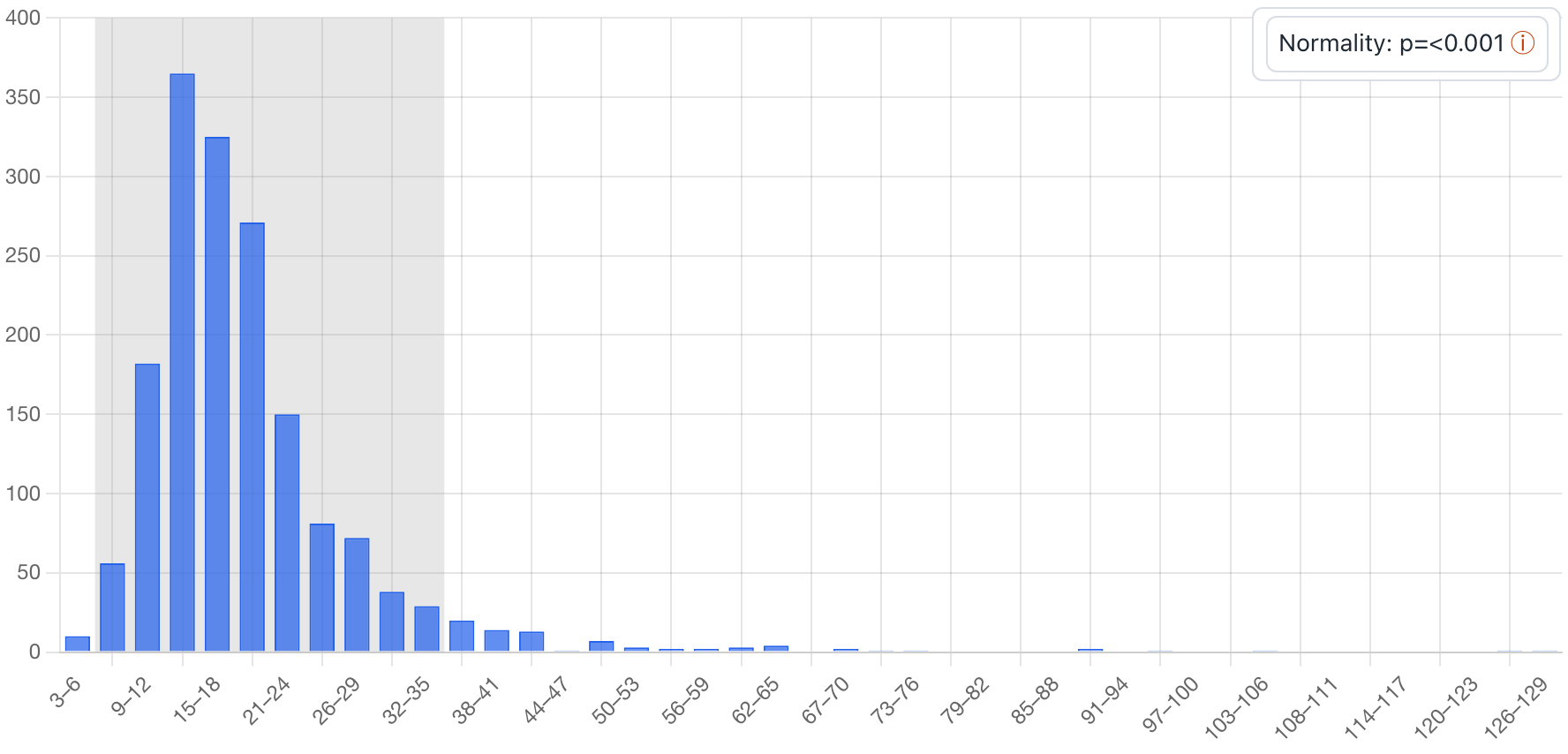 Histogram