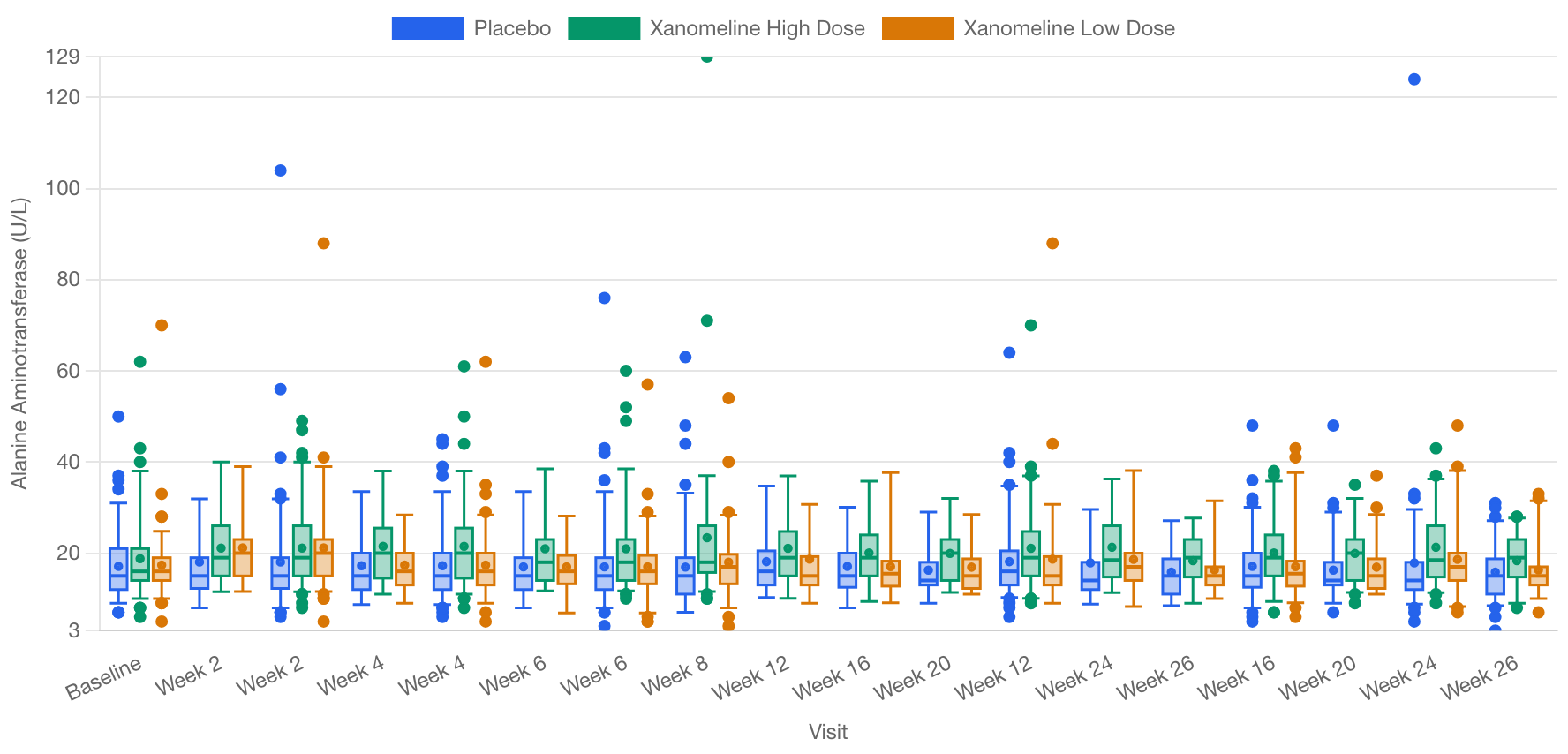Results Over Time