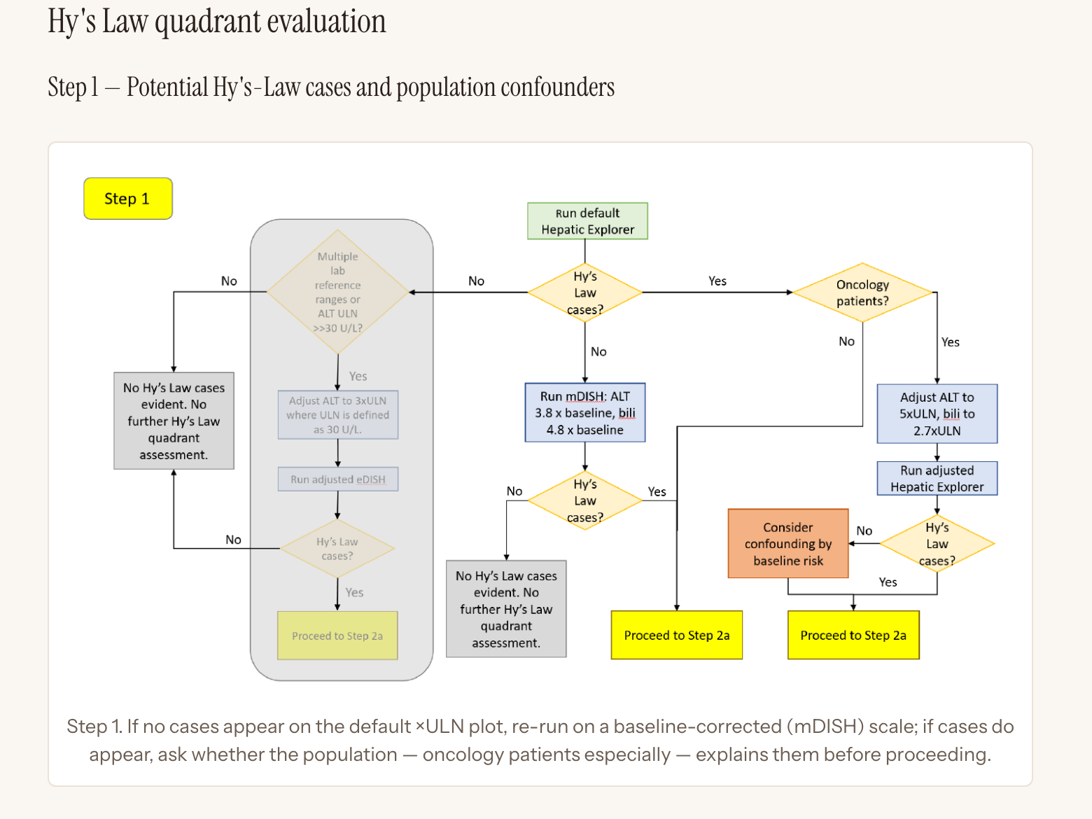 Step 1 of the clinical workflow: a decision diagram that starts from potential Hy's Law cases and branches on population confounders