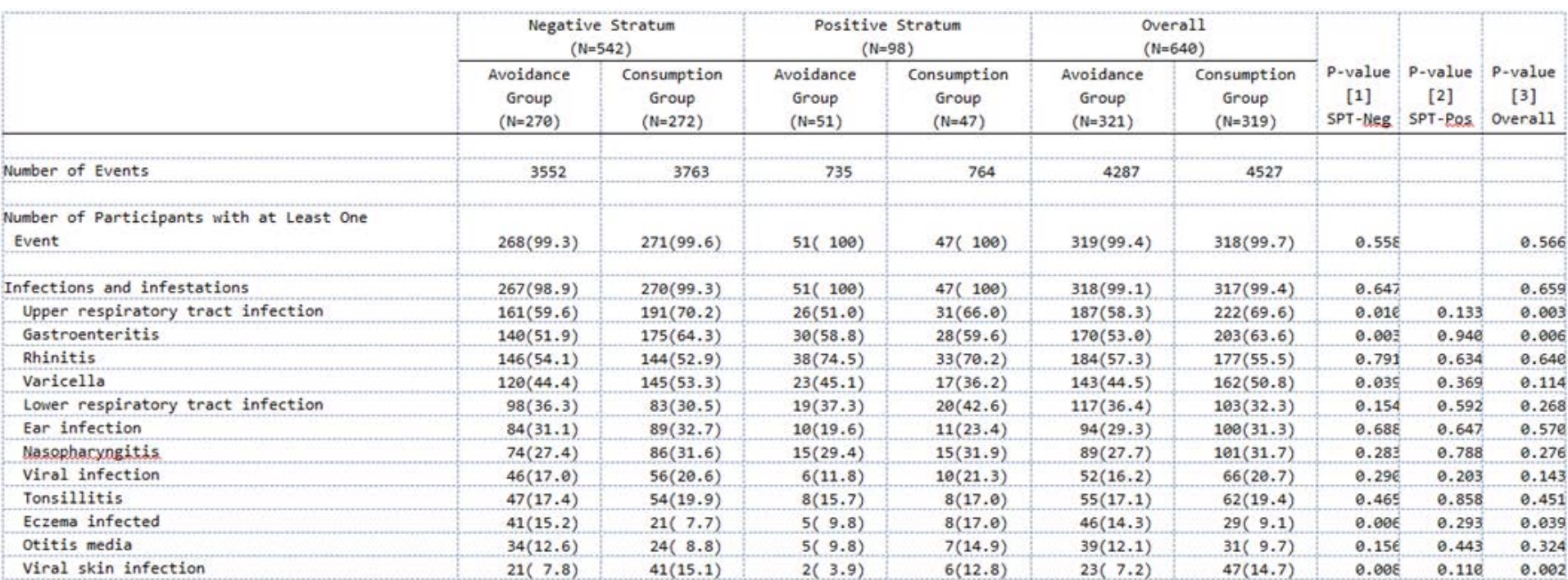 A standard adverse events table: preferred terms down the side, counts, percentages and p-values by group across