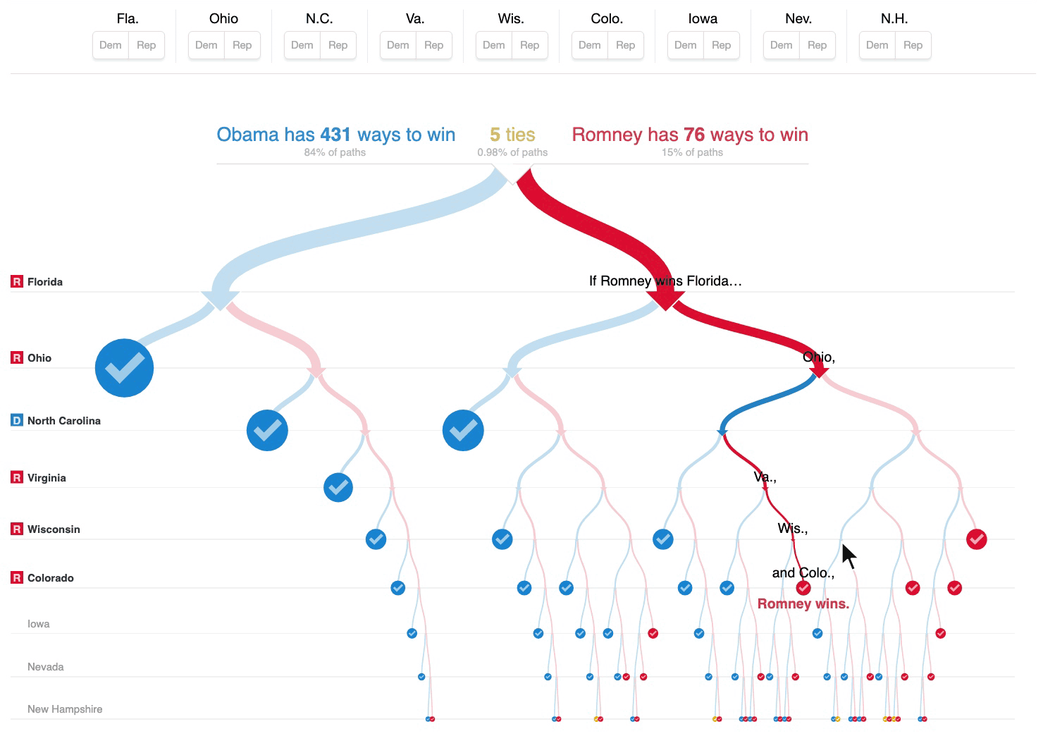 The New York Times interactive 512 Paths to the White House, 2012, in use: states are picked for one candidate and the tree of paths and the count of ways to win change