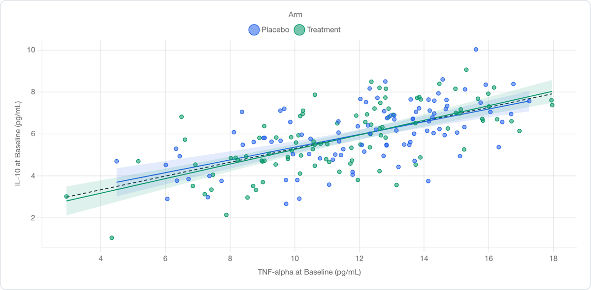 Association scatter: one biomarker against another with a fitted line and its band