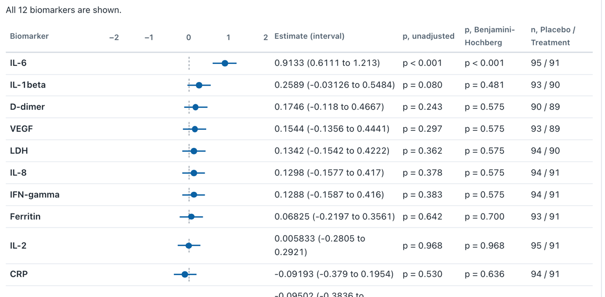 Biomarker screen: one row per biomarker with an estimate, its interval and p-values