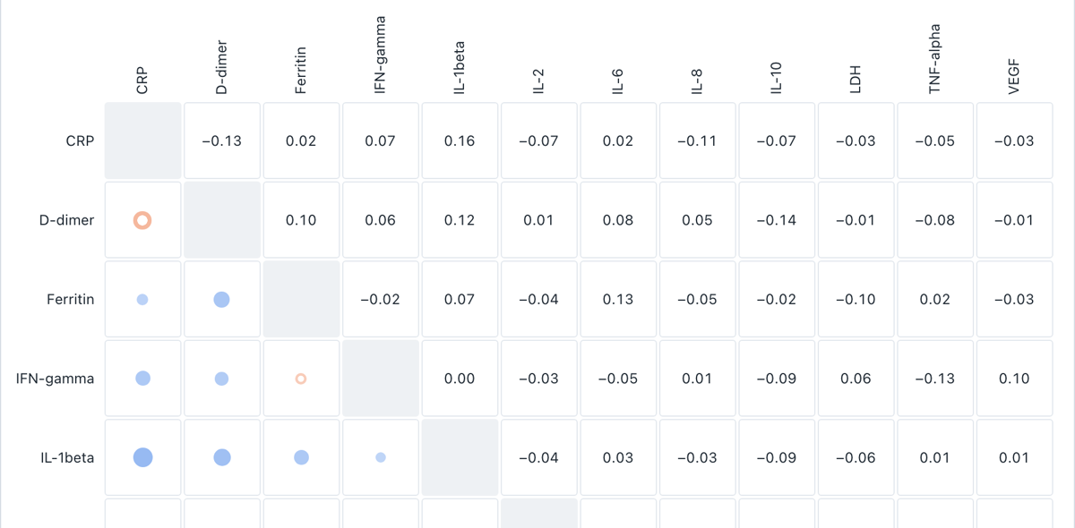 Correlation matrix: a grid of marks below the diagonal and coefficients above it