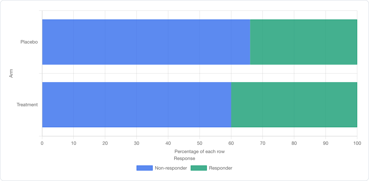 Cross-tabulation: stacked bars of responders by arm