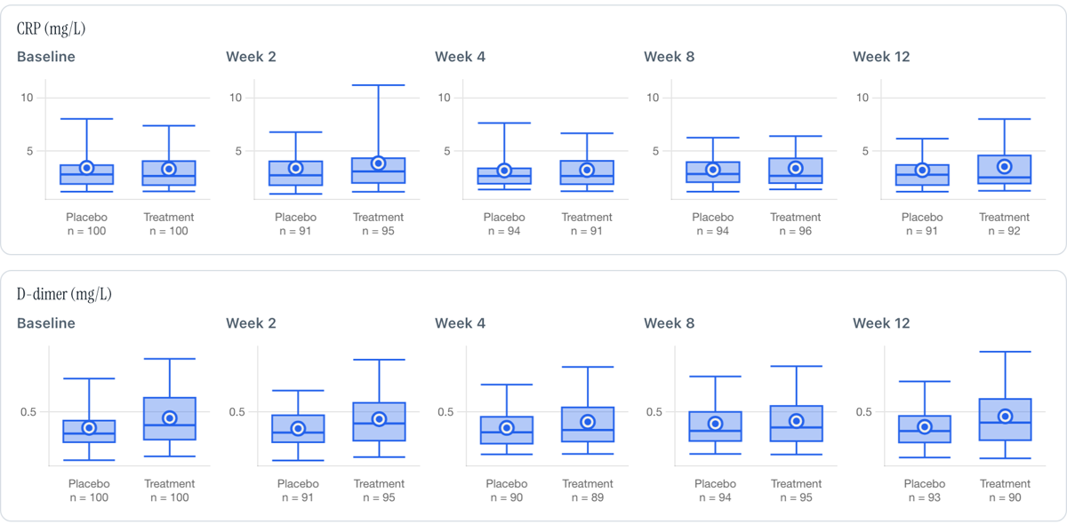 Group comparison: box plots of two biomarkers by arm at five visits