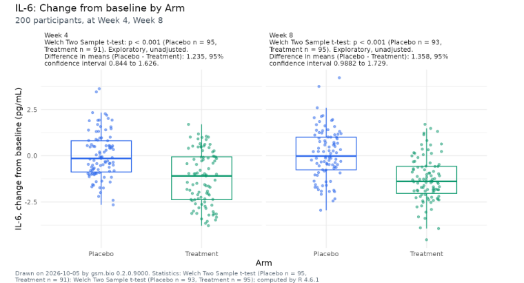 A static figure from R: box plots with points, by arm, at two visits