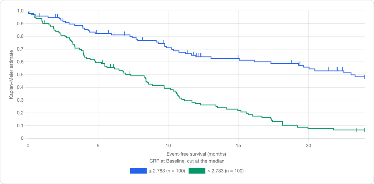 Stratified survival: two Kaplan-Meier curves