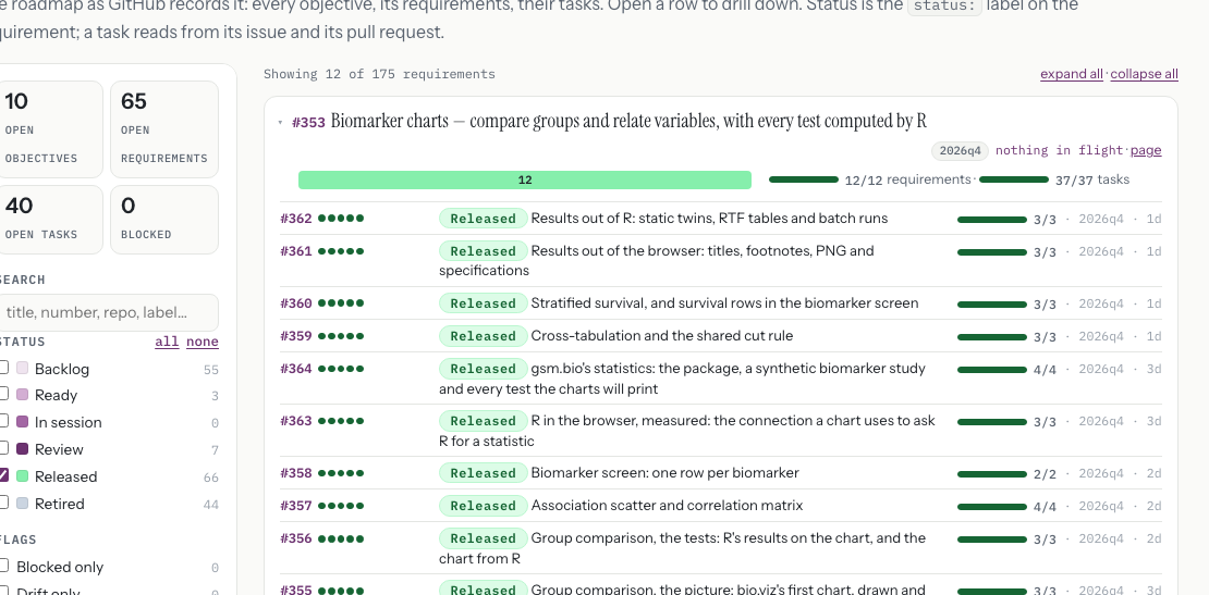 The roadmap tracker: the Biomarker charts objective with 12 of 12 requirements released