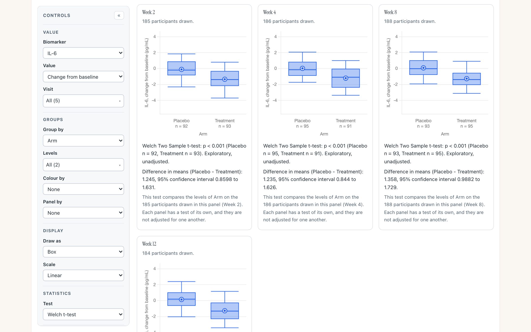 IL-6 opened alone with Value set to Change from baseline: panels for Week 2, Week 4 and Week 8 show Treatment boxes lower than Placebo, and under each panel R’s Welch two-sample t-test with p less than 0.001, the group counts and the difference in means with its 95 percent interval.