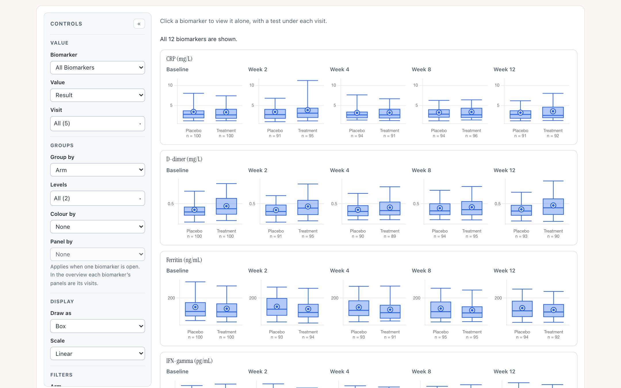 The group comparison overview: a control sidebar with Biomarker set to All Biomarkers, and rows for CRP, D-dimer and Ferritin, each with a box plot of Placebo against Treatment at Baseline, Week 2, Week 4, Week 8 and Week 12 and the number in each group beneath.