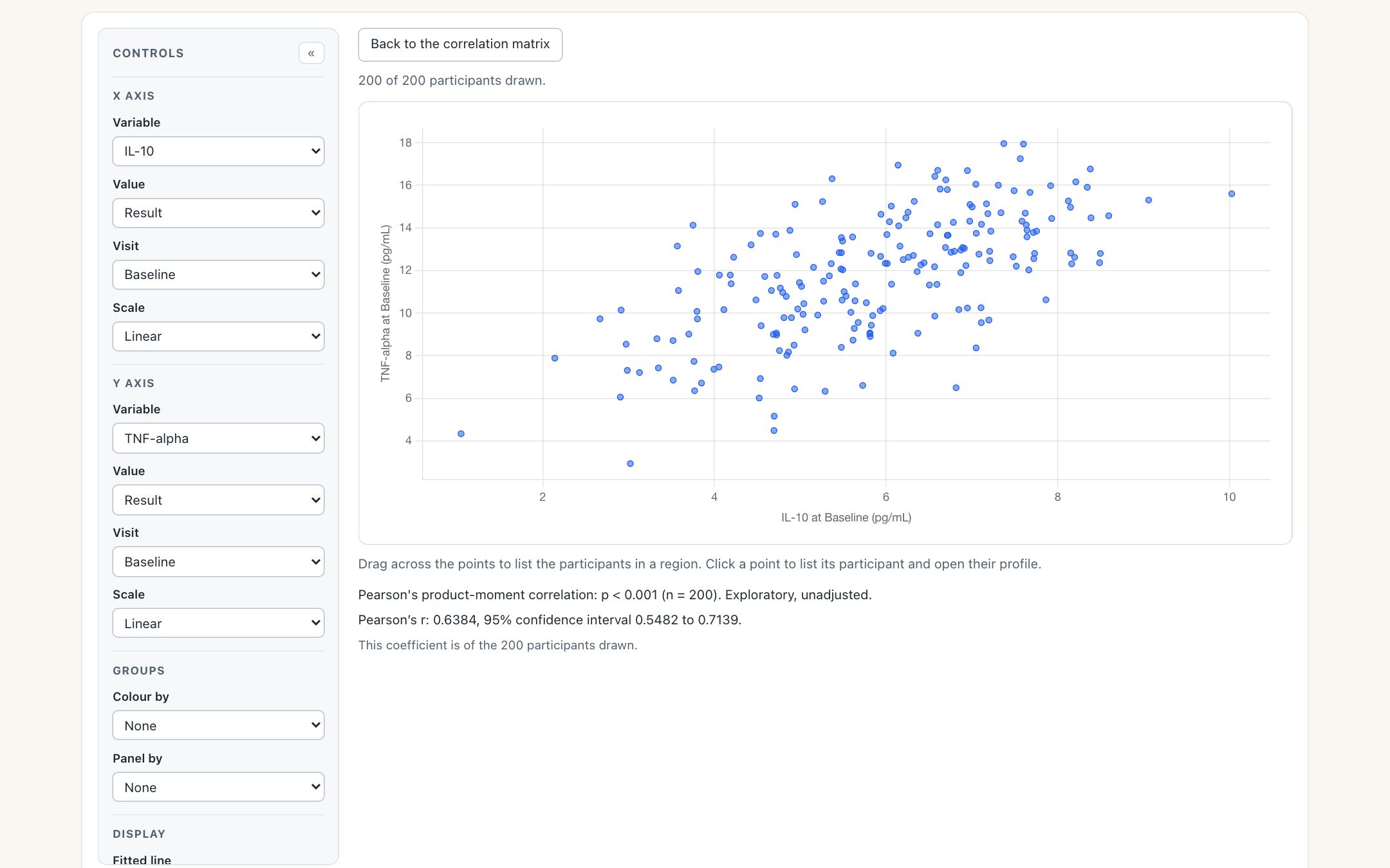 After clicking the large cell: the association scatter of TNF-alpha against IL-10 at Baseline opened in place, with a Back to the correlation matrix button above it, and beneath it Pearson’s r 0.6384, interval 0.5482 to 0.7139.