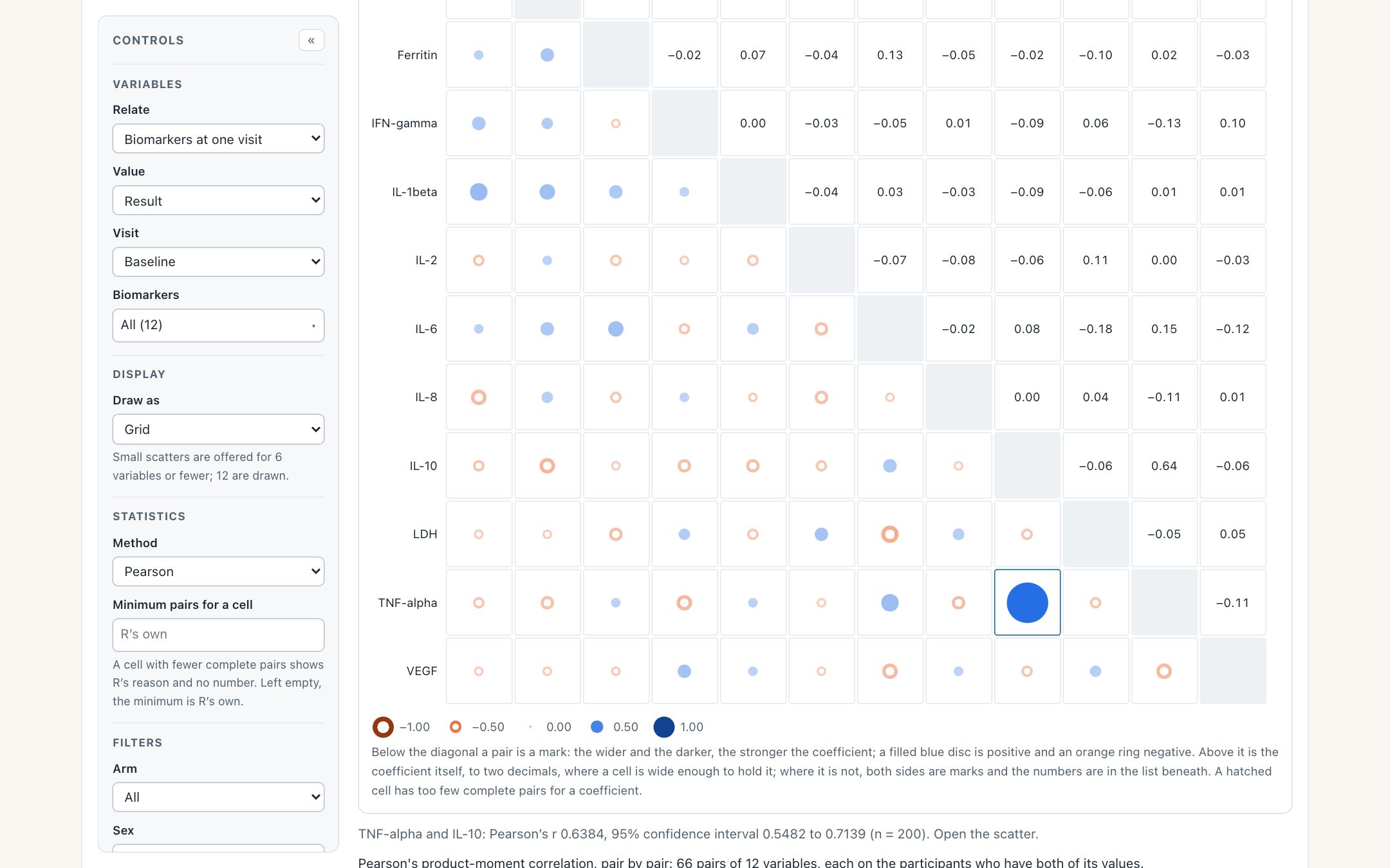 The correlation matrix of twelve biomarkers at Baseline. Almost every mark is small; the cell for TNF-alpha with IL-10 is one large blue disc, highlighted, and its mirror cell above the diagonal reads 0.64. Beneath the grid, the hovered cell is described: Pearson’s r 0.6384, interval 0.5482 to 0.7139, n = 200.
