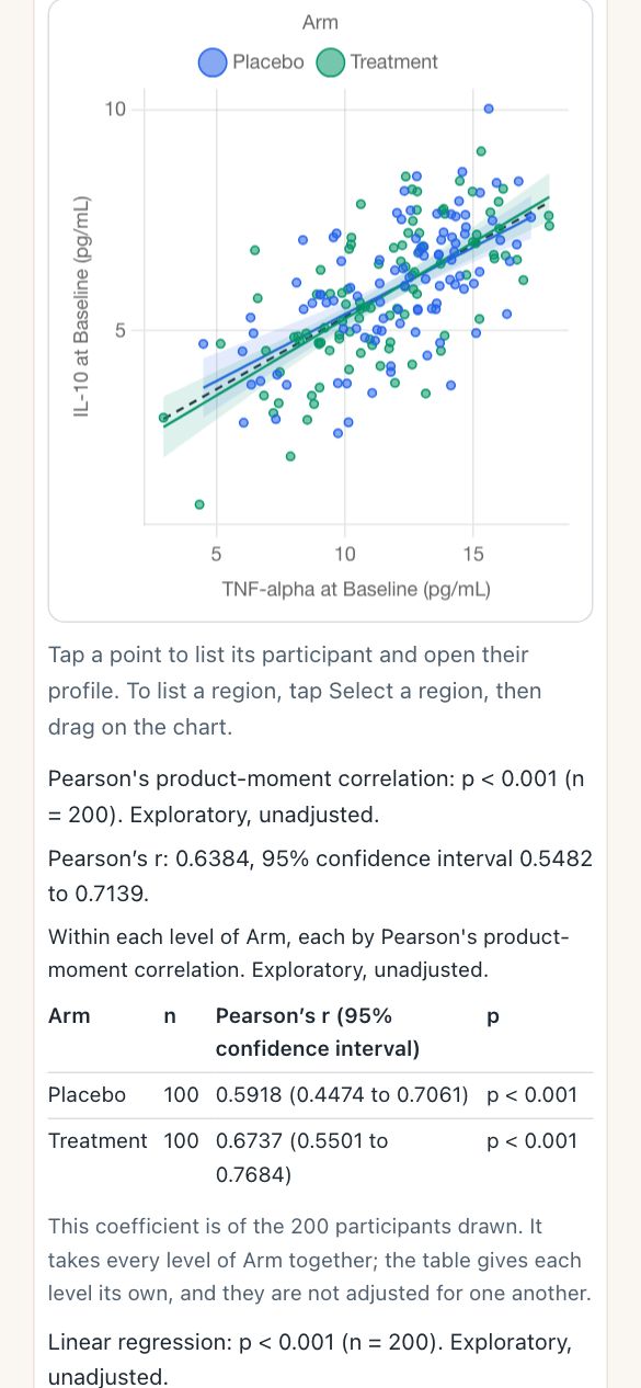 The association scatter on a phone 390 pixels wide, with the coefficient and the table for each arm beneath it.