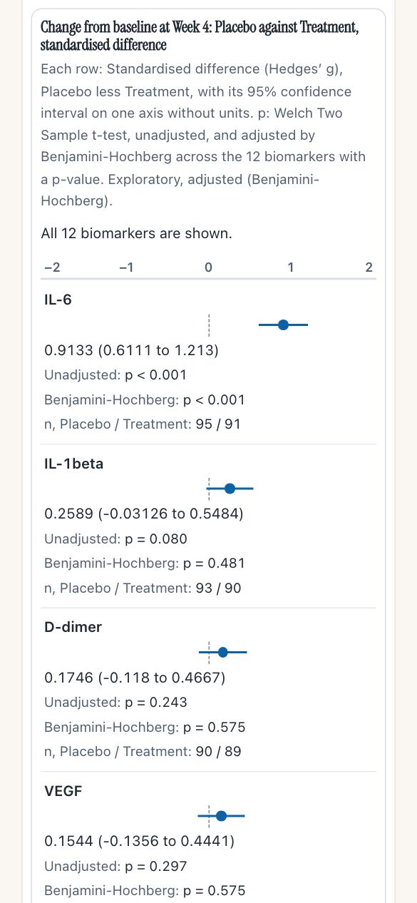 The biomarker screen on a phone 390 pixels wide: each row stacks the biomarker name, its dot and interval line, the estimate, the two p-values and the counts. IL-6 is first.
