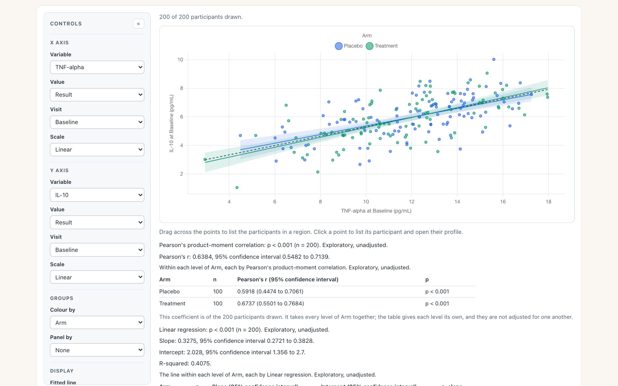 The association scatter of IL-10 against TNF-alpha at Baseline, points coloured Placebo and Treatment, with a fitted line and band for each arm and a dashed line for everyone. Beneath it, Pearson’s r 0.6384 with its interval, a table for each arm, and the slope, intercept and R-squared of the linear fit.
